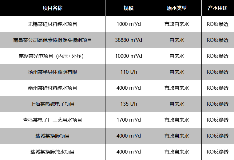 電子行業(yè)生產(chǎn)用水部分應(yīng)用案例 電子行業(yè)生產(chǎn)用水部分應(yīng)用案例