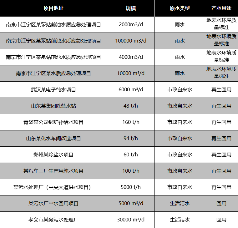 再生水回用部分應(yīng)用案例 再生水回用部分應(yīng)用案例