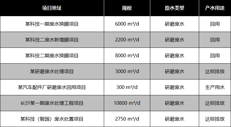 研磨廢水部分應(yīng)用案例