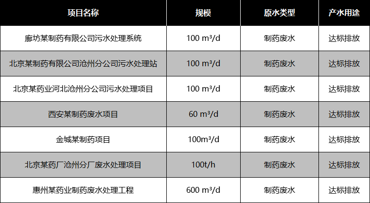 醫(yī)療制藥行業(yè)部分應(yīng)用案例 醫(yī)療制藥行業(yè)部分應(yīng)用案例