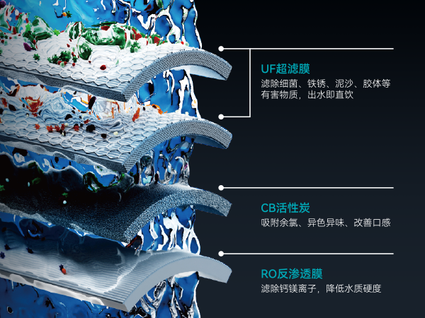 四芯凈濾 三種水質(zhì)有保障